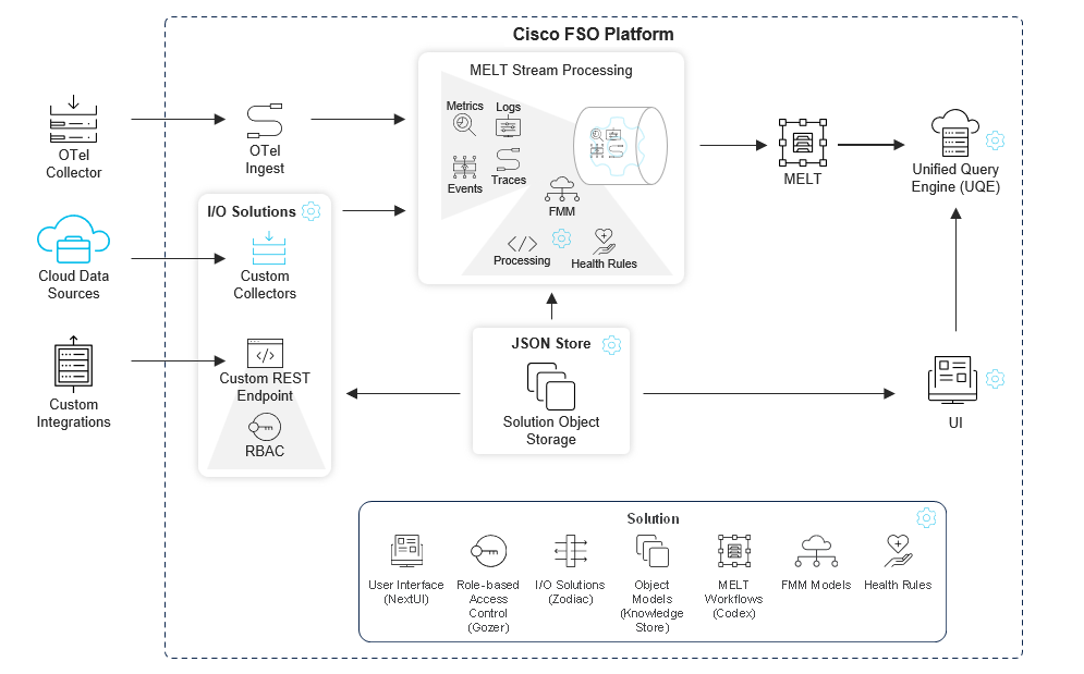 Platform Architecture